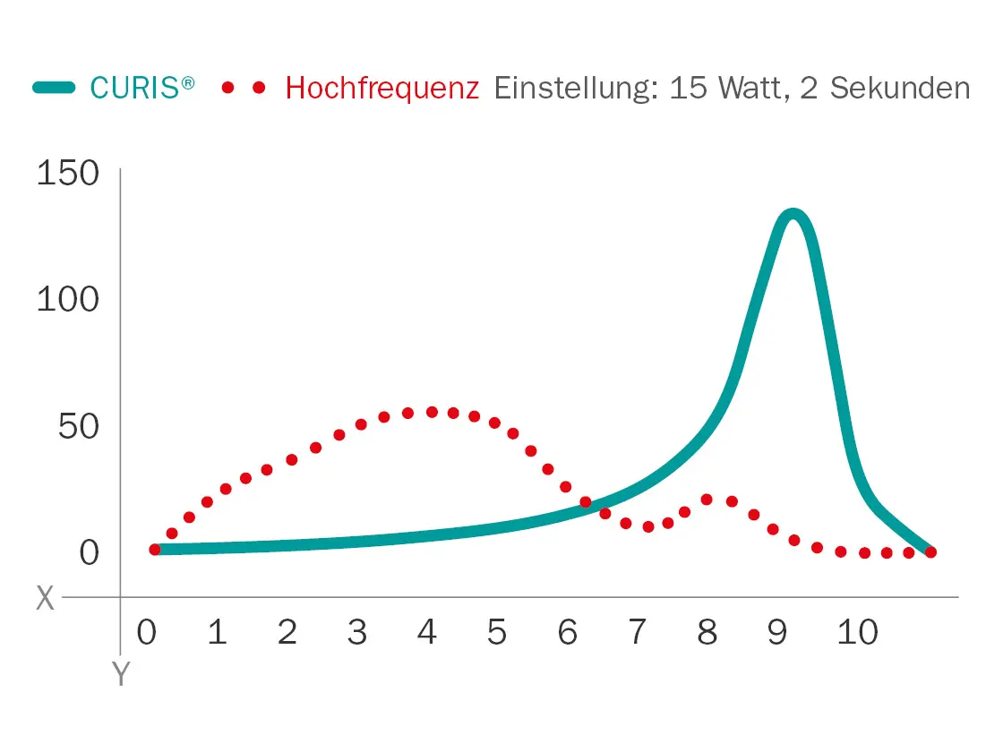 Liniendiagramm zum Vergleich von CURIS® und Hochfrequenztechnik bei 15 Watt über 2 Sekunden – Verlauf der Kurven auf einer Skala von 0 bis 150