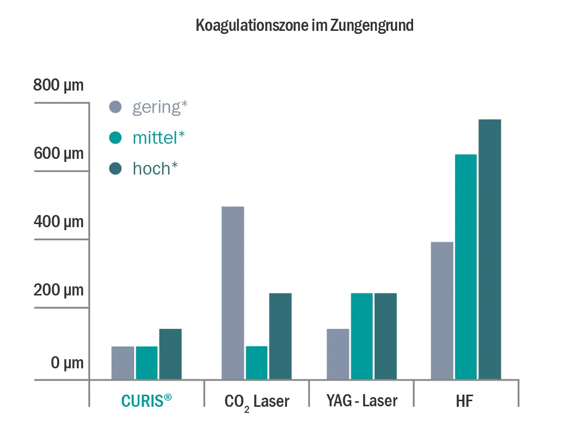 Balkendiagramm zur Koagulationszone im Zungengrund bei verschiedenen Verfahren – Vergleich von CURIS®, CO₂-Laser, YAG-Laser und HF bei geringer, mittlerer und hoher Einstellung