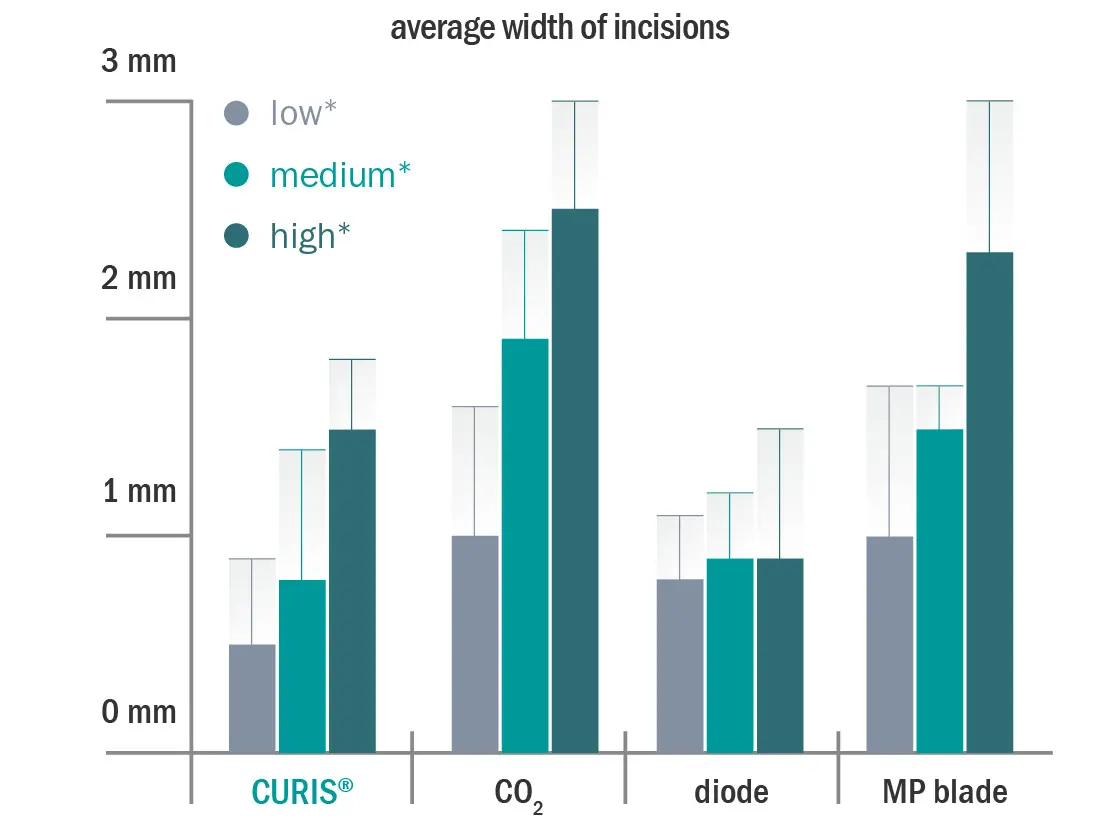 Bar chart showing average incision width of surgical instruments – comparison of CURIS®, CO₂, diode laser, and MP blade at low, medium, and high settings