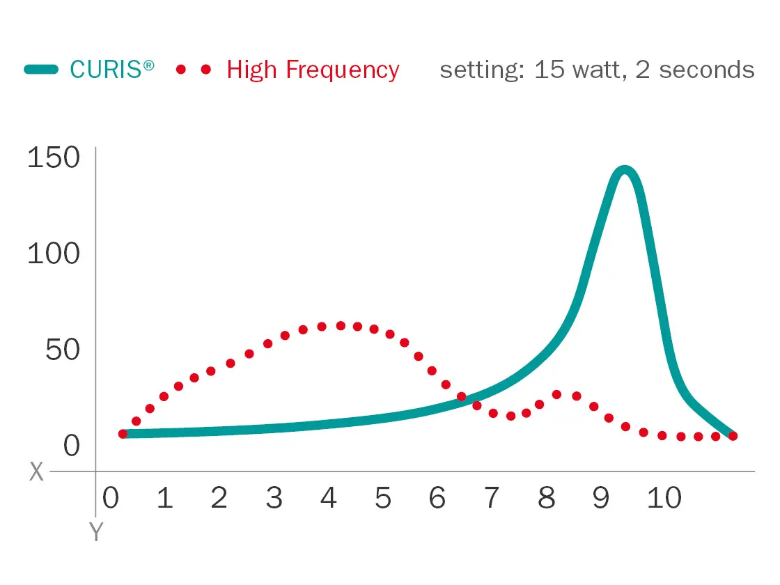 Line graph comparing CURIS® and high frequency technology at 15 watts over 2 seconds – frequency curves shown on a scale from 0 to 150