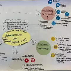 Organigramm mit farbigen Kreisen zur Darstellung von Aufgabenfeldern in Administration, Logistik und IT, inklusive Kategorien wie Ausstattung, Kommunikation und Zusammenarbeit